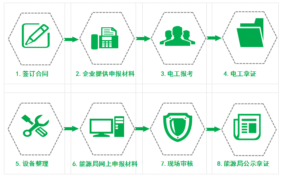 承裝（修、試）辦理流程